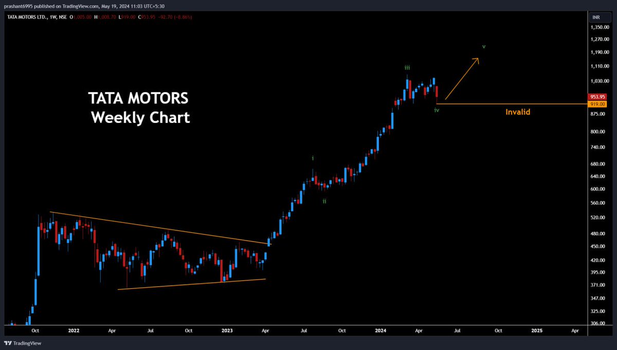 #TataMotors (CMP 953) 

Good support at 930-950 

3 months consolidation in wave 4 might be over at 919 low made recently 

It can achieve 1100/1180/1260 in wave 5 over next 1-2 months 

Invalid below 919 

#stockmarket #stockstowatch #nifty #banknifty