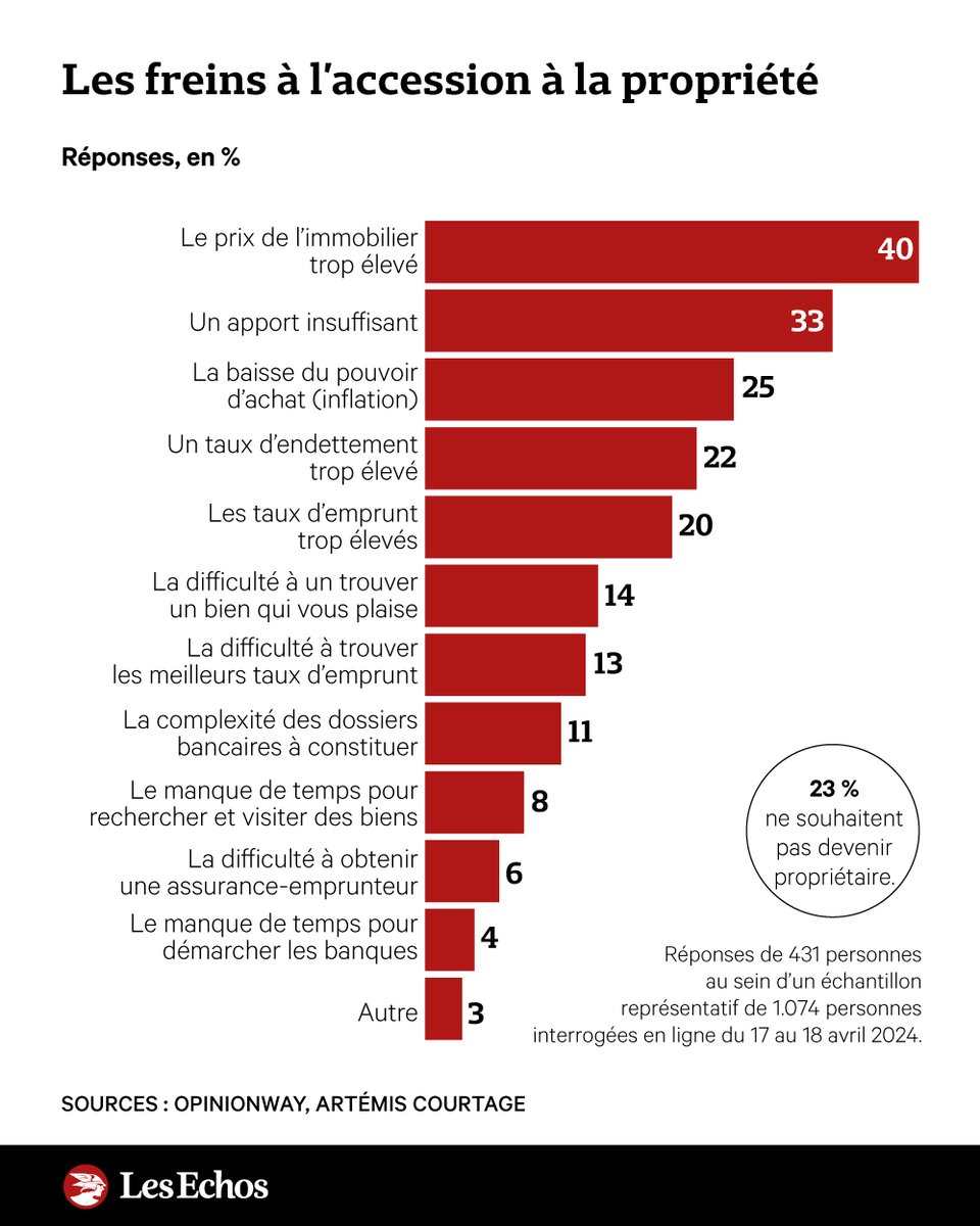 🏡 Immobilier : les Français ont le moral à zéro ➡️ trib.al/PnE5sEy