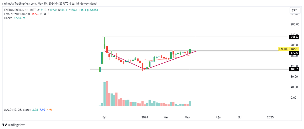 #enery 180 üstü zirve denemesi olası.. sonrası V formasyon aktif olunması izlenebilir. görüntü net ve sade