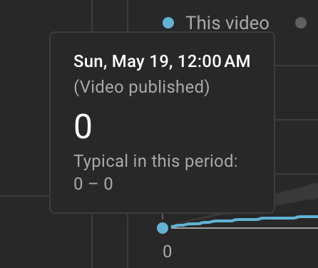 Ngetest mitos jadwal posting di YouTube.

Jam 12 Malam di weekend yang seharusnya videonya gak mungkin jalan.

Mau liat hasilnya setelah 24 jam?👇👇👇