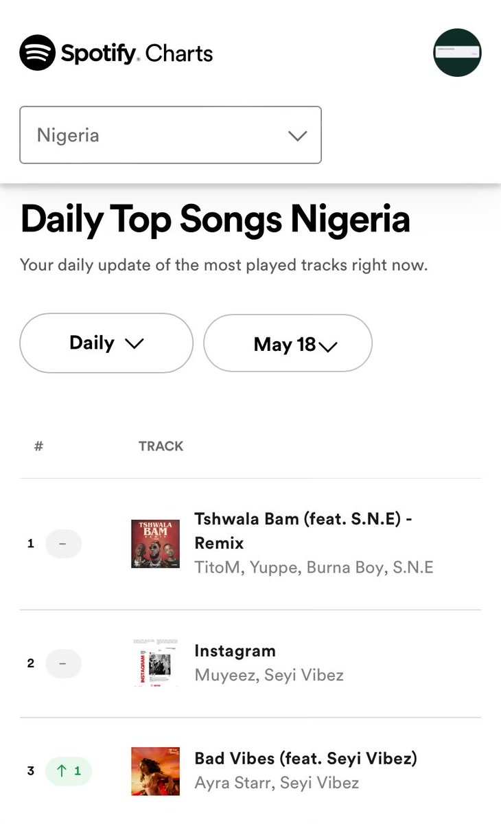 TitoM, Yuppe & Burna Boy’s “Tshwala Bam” (feat. S.N.E) [Remix] maintains its #1 position on Spotify Daily Top Songs Nigeria. 

It has now spent 4 days at #1.