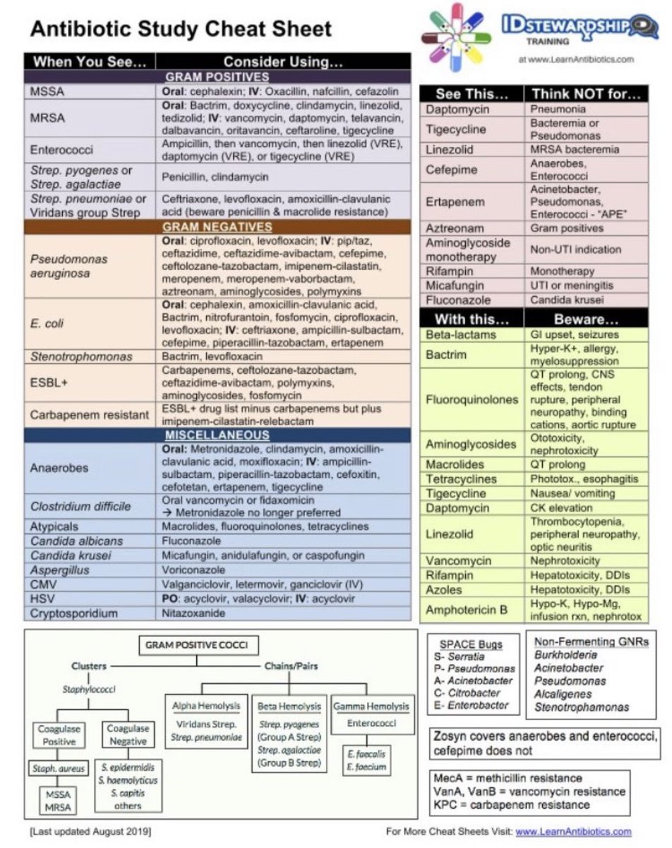 Antibiotics cheat sheet.

#TwitteRx #MedTwitter #PharmEd 
#FOAMed #MedEd #medicaleducation #MedicalStudents #Emergency #medicine #infectiousdisease #ID 
#ABx