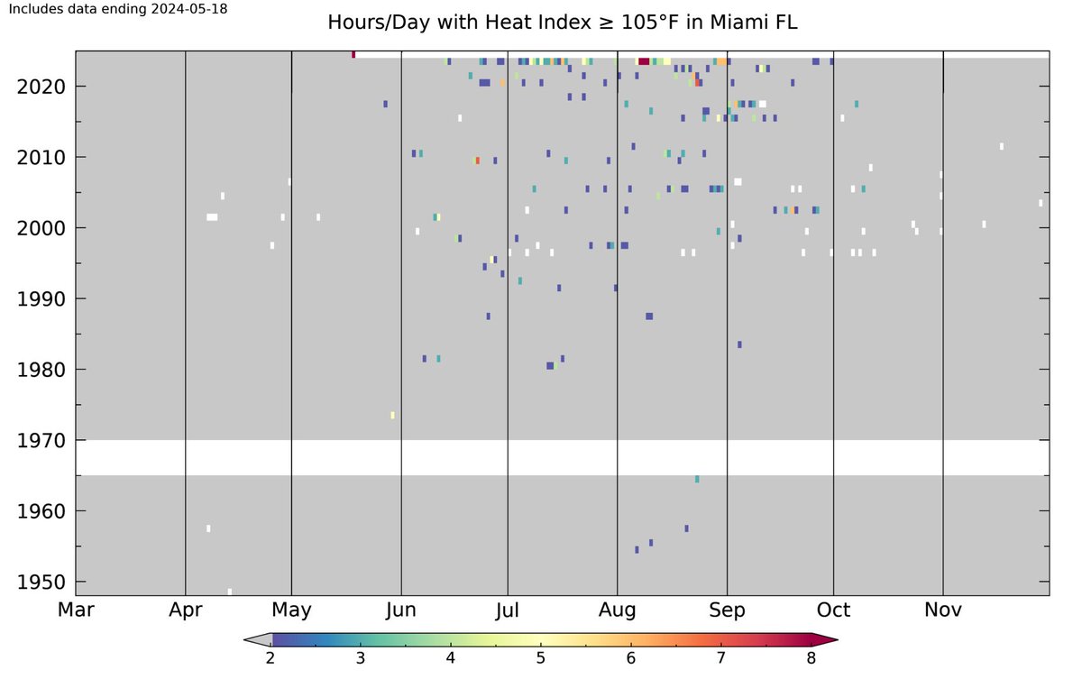 The heat index in #Miami on May 18 was absolutely astounding.
The peak of 112°F broke the daily record by 11° and the MONTHLY record by 5°. 
The heat index was 105°+ for *9* hours, something has only happened on three other days (all in early August 2023).
bmcnoldy.earth.miami.edu/mia/