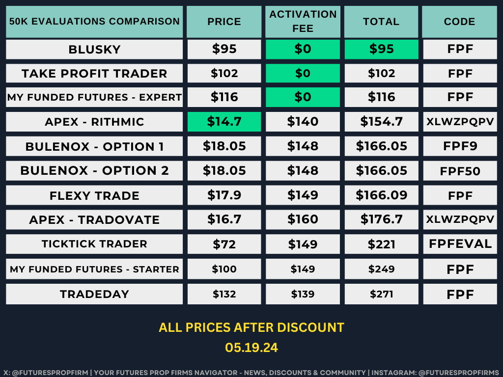 📌 50k Prop Firm Challenge Breakdown Looking to buy a 50k prop firm account? I compared costs across various firms to help you decide. Check out the table for evaluation price, activation fee, and total cost details! 🎫 Latest Discounts: bento.me/futurespropfir… #propfirm #NQ_F