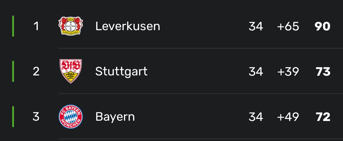 Bayern fans were very angry in February when Deniz Undav said that for him Leverkusen & Stuttgart are the 2 best teams in the Bundesliga. Well, he was proven correct 😅