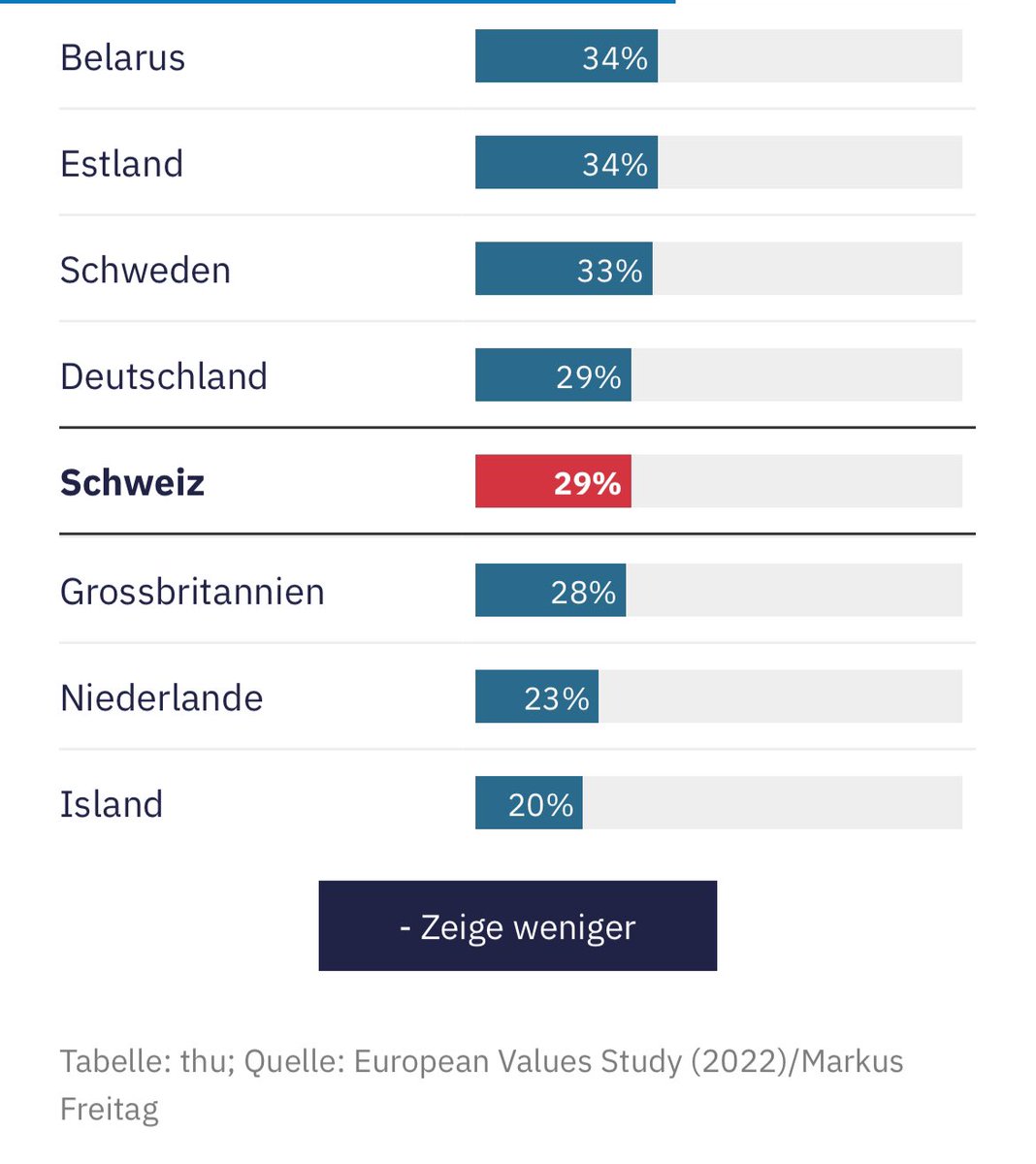 Der Eindruck täuscht: Eine Mehrheit der X-Timeline glaubt, dass die Hälfte der Schweizer:innen die Arbeit stets an die erste Stelle setzt – auf Kosten der Freizeit. Die Daten aus den #SchweizerHerzfrequenzen von @freitag_markus zeigen aber: Die🇨🇭 zählt zu den Schlusslichtern⬇️
