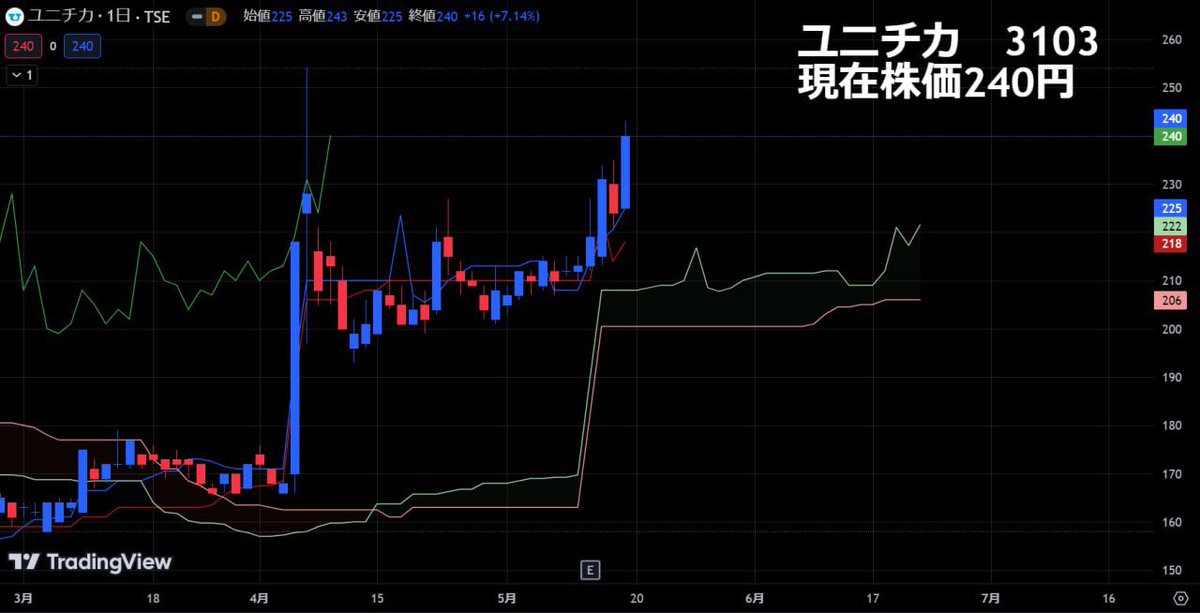 LLeetorede's tweet image. 明日来るぞ。ユニチカ急騰。

&quot;コスパ最強銘柄&quot;について
反応多ければ詳細話します。

株価240円→2400円ありますよこれ。