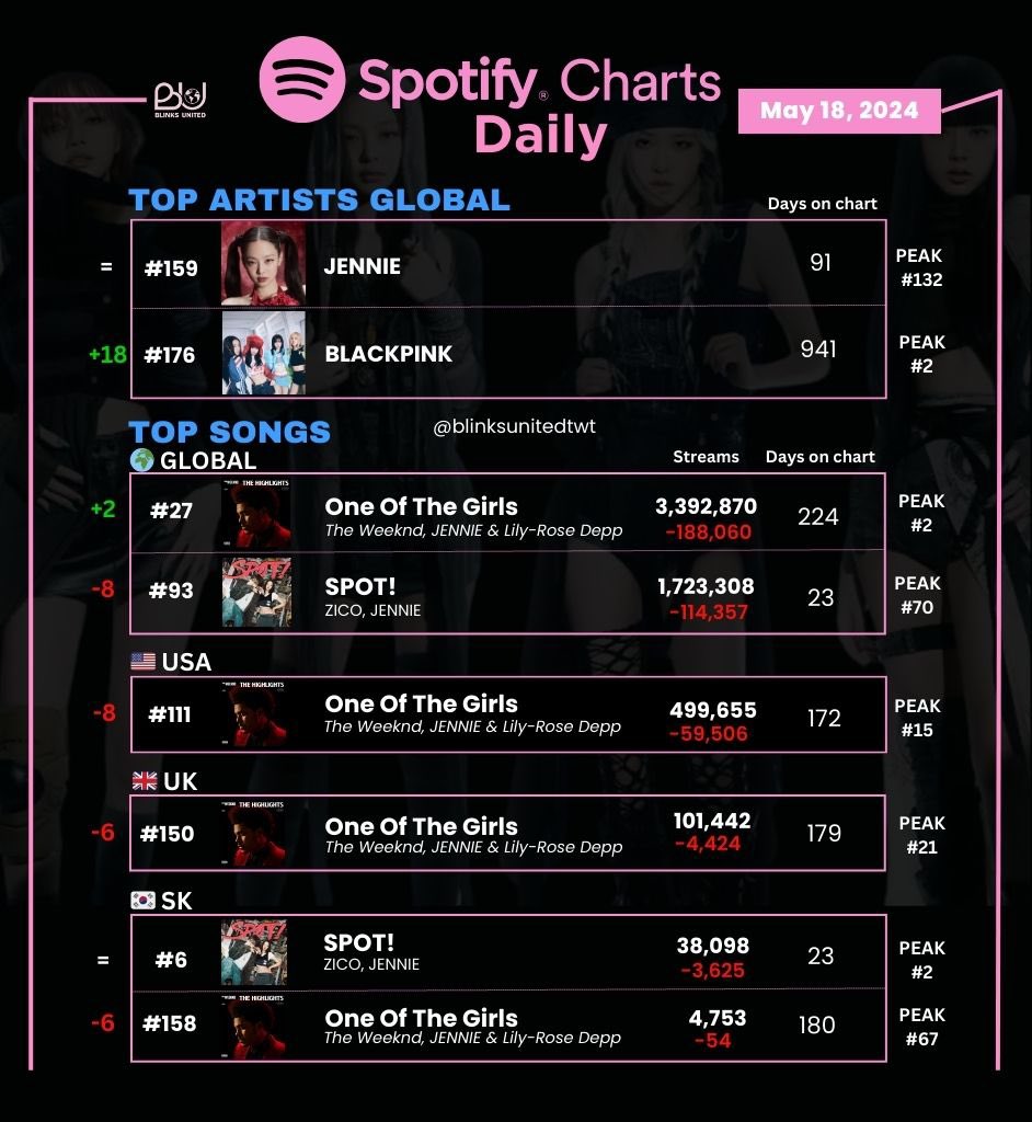 📈| @BLACKPINK’s Spotify Daily Chart
Top Artists and Songs - May 18, 2024

#159 (=) #JENNIE
#176 (+18) #BLACKPINK

*Keep streaming BLINKs!

#SPOTWITHJENNIE
#제니 #블랙핑크 @oddatelier