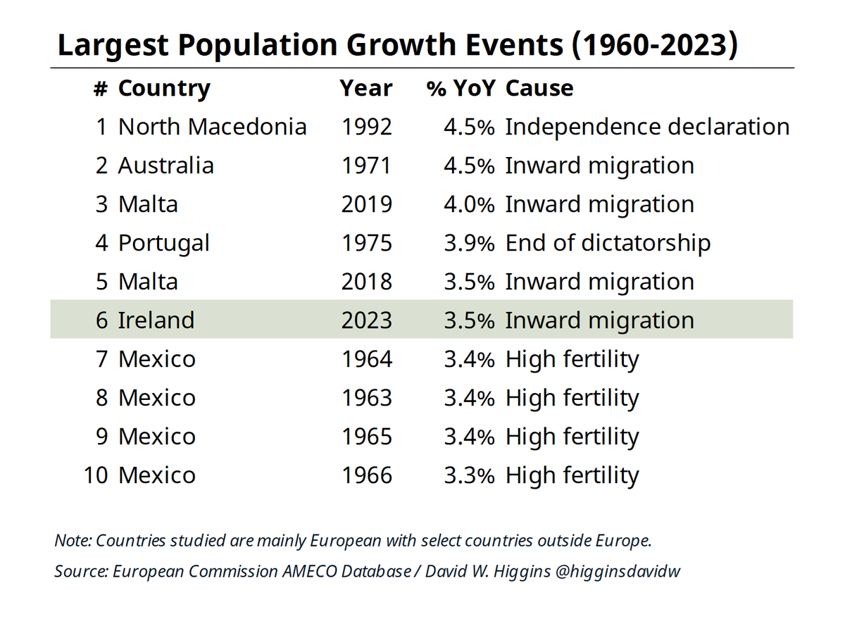 Ireland's population growth is one of the biggest on record in the world in recent history.This huge demographic change fuelled by mass immigration has all happened without the consent of the people. On June 7th, give your verdict on it by voting #Irishfreedom number 1 🇮🇪