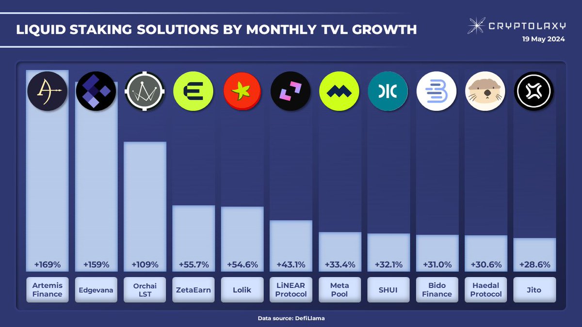 Top-11 Liquid Staking Solutions (#LSTs) by monthly Total Value Locked growth TVL represents all funds across platforms in transactional, #lending, and #borrowing capacities. #LST $METIS $SOL $ORAI $ZETA $LINEAR $NEAR $SUI $BTC $SUI $JTO