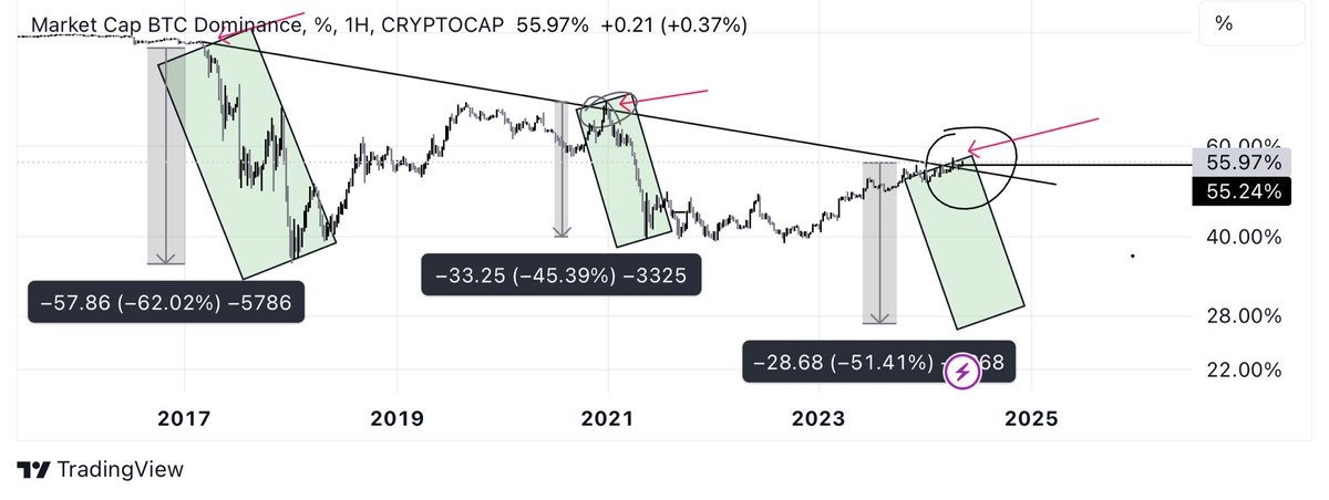 #Bitcoin #BTC #Binance Selamlar arkadaşlar nasılsınız? Endise yapmayın #altcoin boğası geliyor diyorum Son bıktırmaları yapıyorlar tekrar ediyorum Ellerindeki malın tursunu kurmayacaklar bunun için sabredin zaman çok ama çok yaklaştı