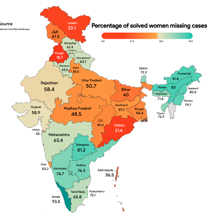 Lakhs of girls & women go missing every year. And these are the reported cases.

Domestic violence and being a victim of a crime, such as homicide, trafficking, sexual exploitation, child labour are the reasons given by NCRB.
Scary times we live in
deccanchronicle.com/nation/current…