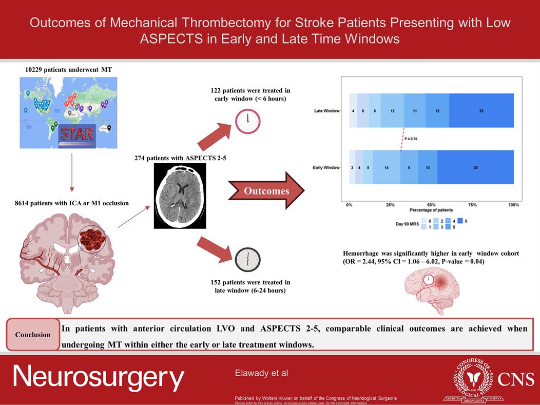 Outcomes of Mechanical Thrombectomy for Patients With Stroke Presenting With Low Alberta Stroke Program Early Computed Tomography Score in Early and Late Time Windows journals.lww.com/neurosurgery/a…