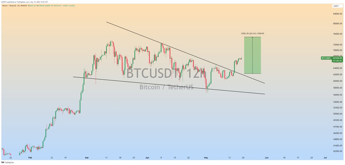 $BTC Running in+7% Profit So far,Since Wedge Breakout✅ Expecting More📈 #BTC #BTCUSDT #Bitcoin #Crypto