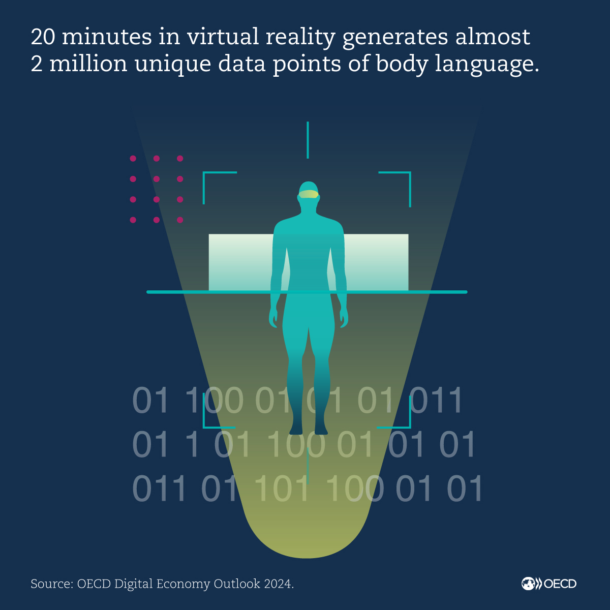 🥽In #VR, body tracking enables virtual avatars to synchronize with users' movements. But it also raises #privacy concerns due to potentially containing personally identifiable information. 🤔How can gov'ts address the risks? We take a look: oe.cd/il/deo-ch4 #OECDdigital