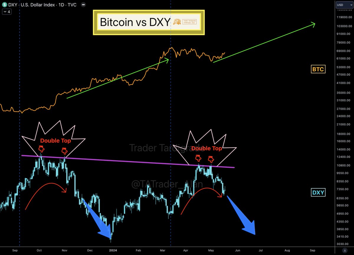 In late 2023, #Bitcoin surged from $26k to $73k while #DXY was giving us a Double Top Signal.
NOW Double Top Signal is seen again in #DXY and $DXY is trending down 🔥
This could bring $BTC from $60k to $120k 🚀