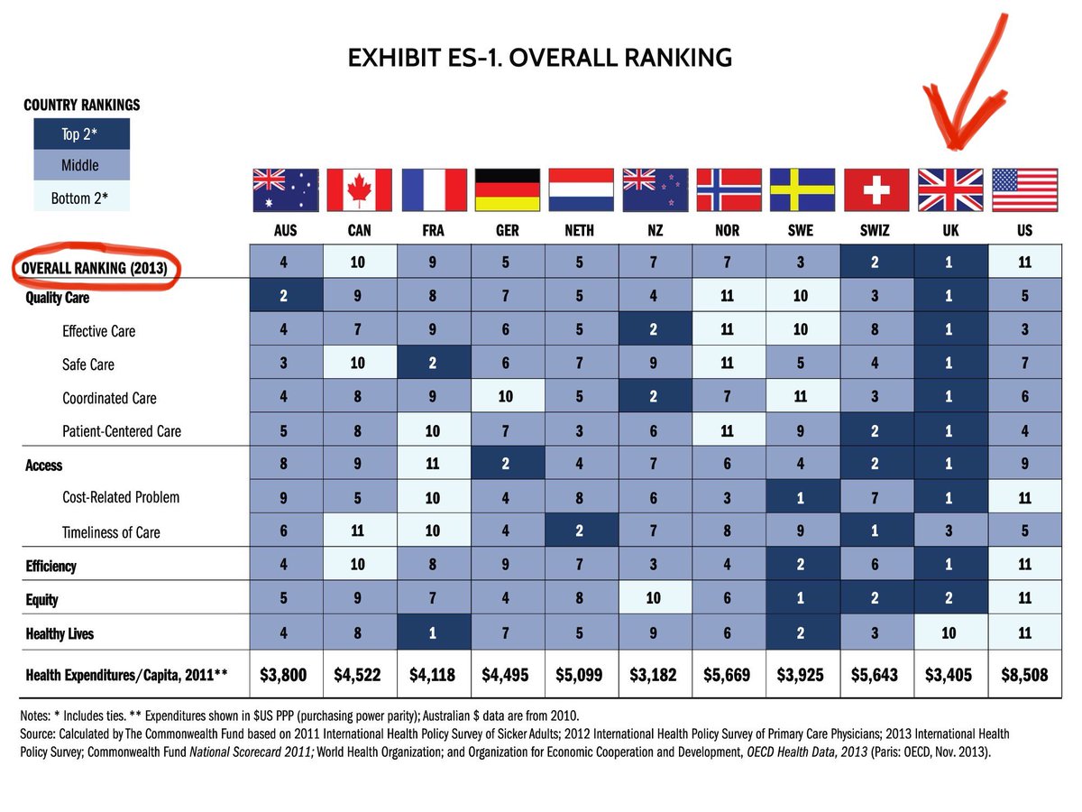 Dear 🇬🇧, Here’s your monthly reminder that the NHS was ranked the #1 healthcare system in the world just 10 years ago. We don’t need a new system. We need a new govt that will tackle our catastrophic funding, beds, staff, and social care crises. It’s really that simple. #SOSNHS