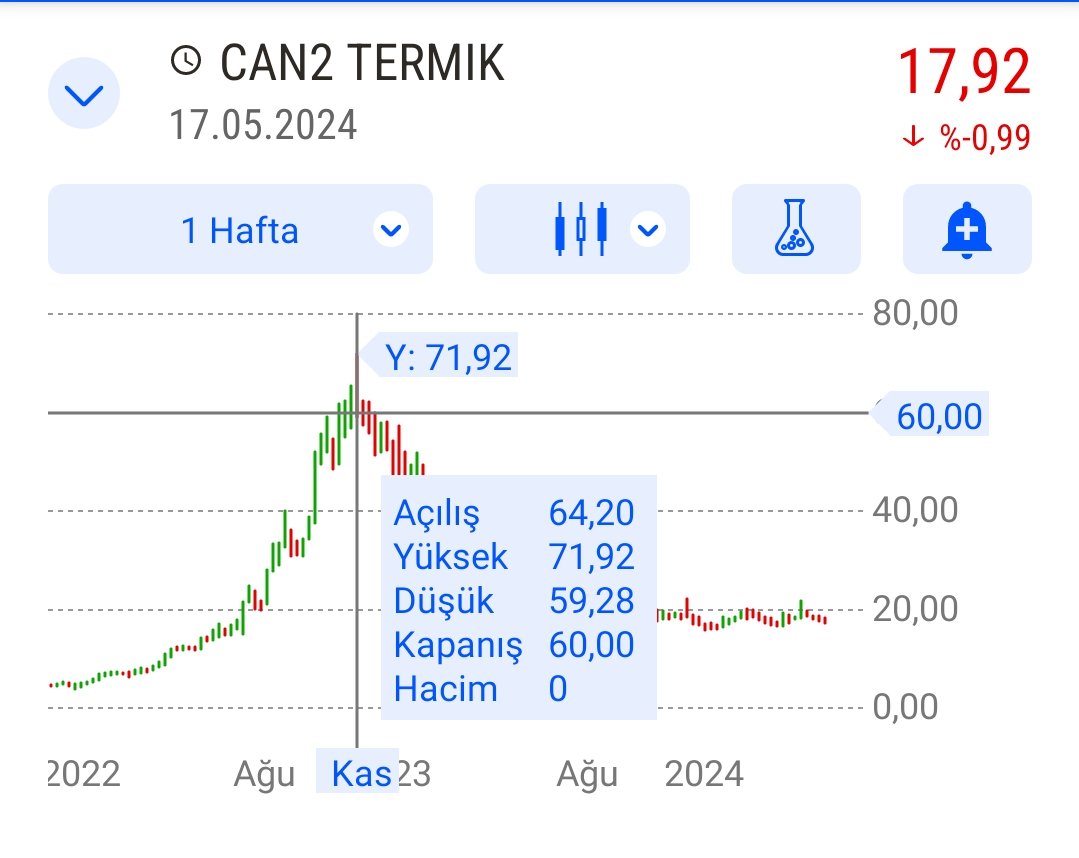 2022 yıl sonunda 71,92 TL olan #CANTE 
17,92 ile fiyatlanıyor..
Hisse 1,5 senede -%400 değer kaybetmiş..
