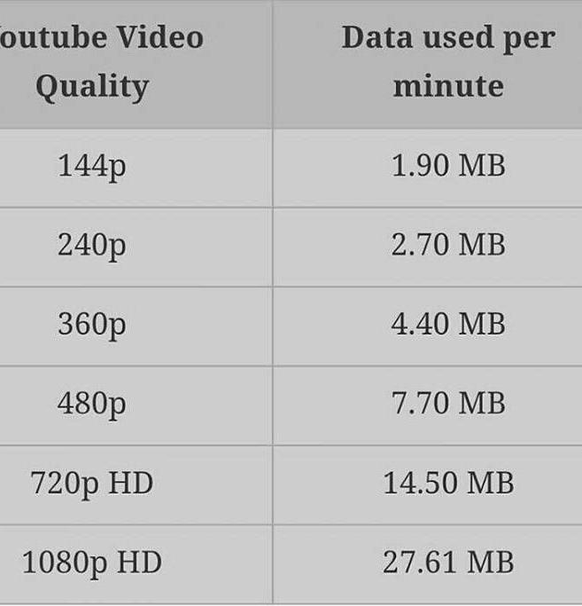 YouTube data usage