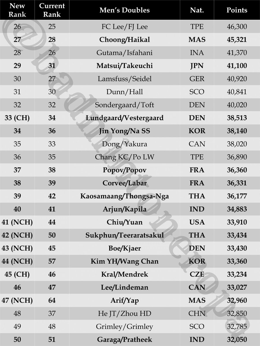 Rankireddy/Shetty (🇮🇳) will stand at the top chart with title from Thailand Open S500. Meanwhile the runner up, Chen BY/Liu Yi (🇨🇳), will return to Top 25. Some pairs will get their new career-high ranking, including Sukphun/Teeraratsakul (🇹🇭) and Arif/Yap (🇲🇾).
 
#BadmintonEropa