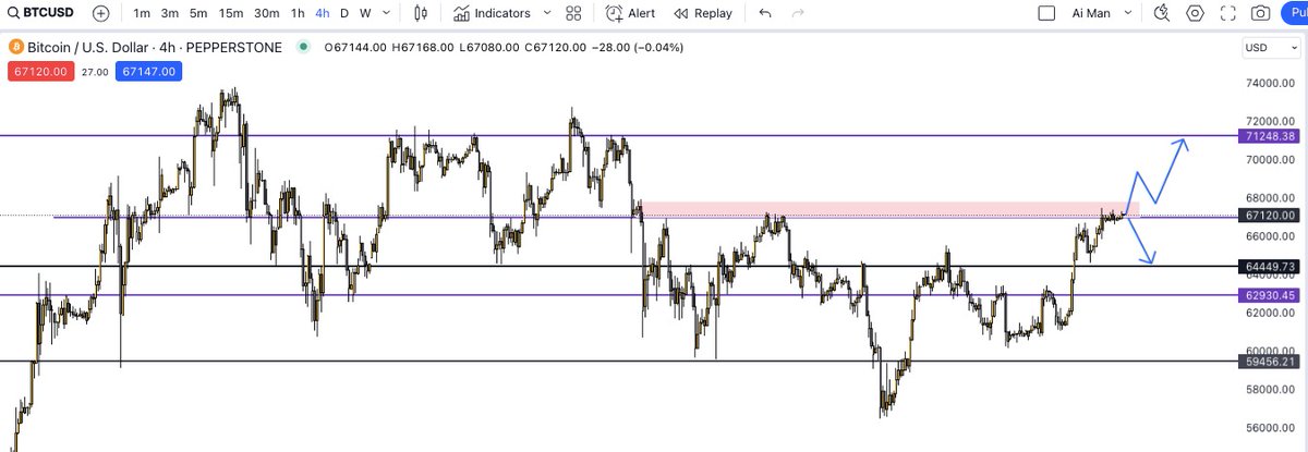 #BITCOIN  overall still ranging.

Hitting major resistance + supply zone on 4Hr timeframe.

Either breaks &amp; retest to 71K or comes back down to test 64K support

Let's see 

But still mega bullish in the long run