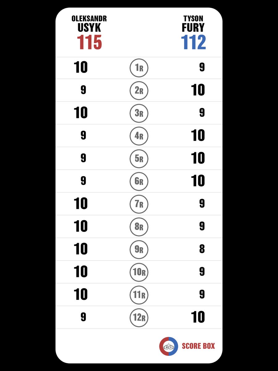 I scored
Oleksandr Usyk VS Tyson Fury

#UsykFury
#FuryUsyk
#SCORE_BOX #Boxing #Boxeo
@SCORE_BOX_APP