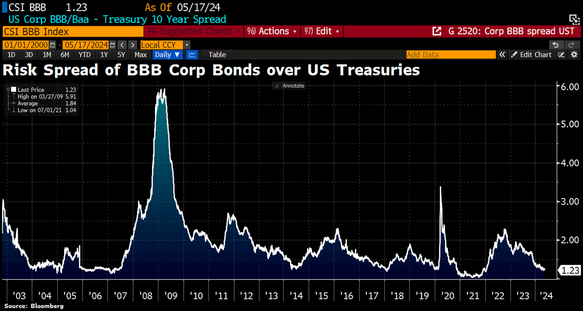 The world has recently become a safer place, at least acc to the assessments of the bond markets. The risk premiums of BBB securities over US bonds have recently fallen sharply, from >2ppts to 1.23 ppts. Perhaps it is just the hope of liquidity from the Fed.