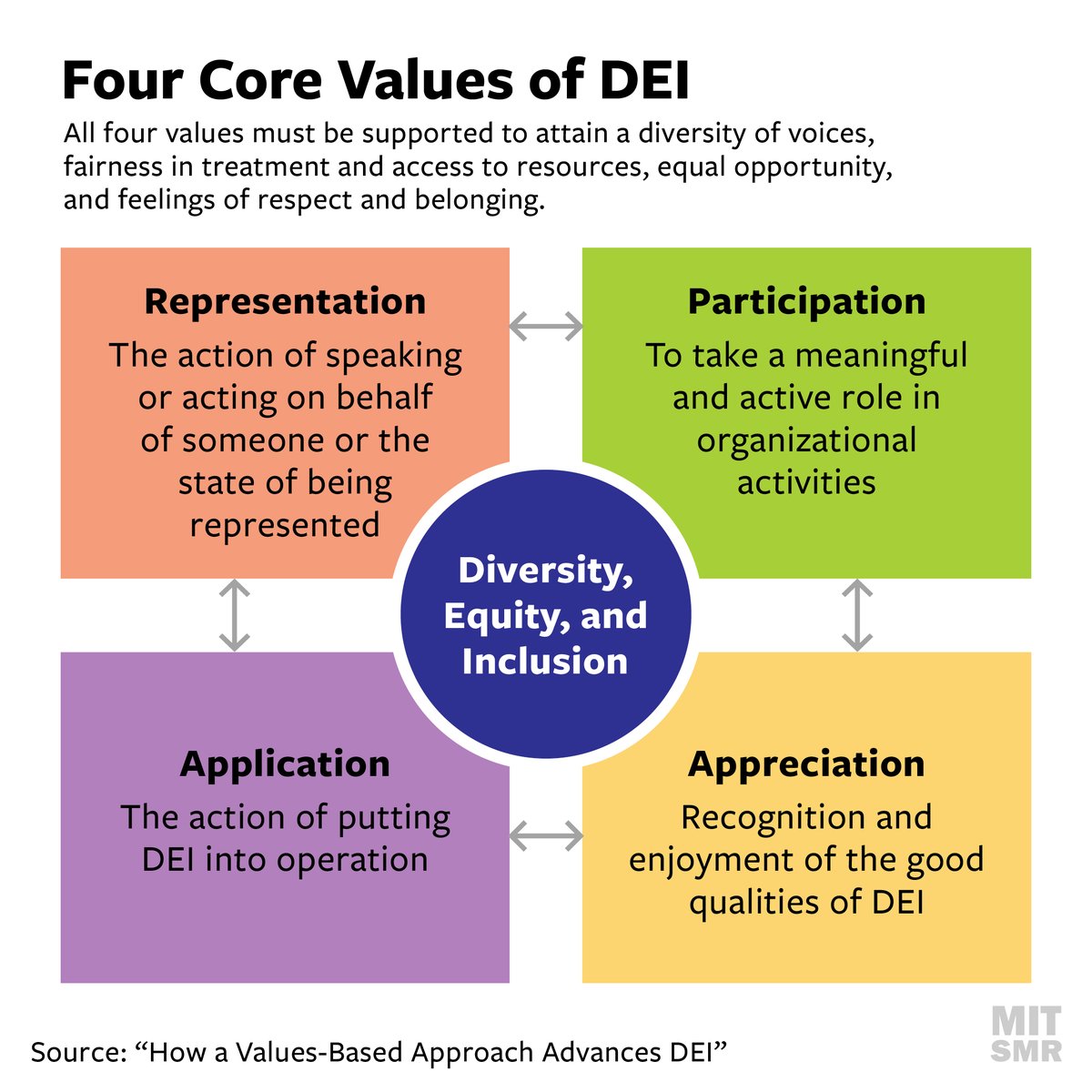 Organizations that devote attention to all four values rather than one or two see higher rates of employee satisfaction.

Learn more about what gives individuals their sense of purpose: mitsmr.com/3awrX0i