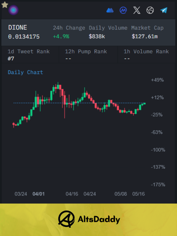 $DIONE looking ready 💯 @DioneProtocol is trending as the #7 most tweeted #altcoin today!