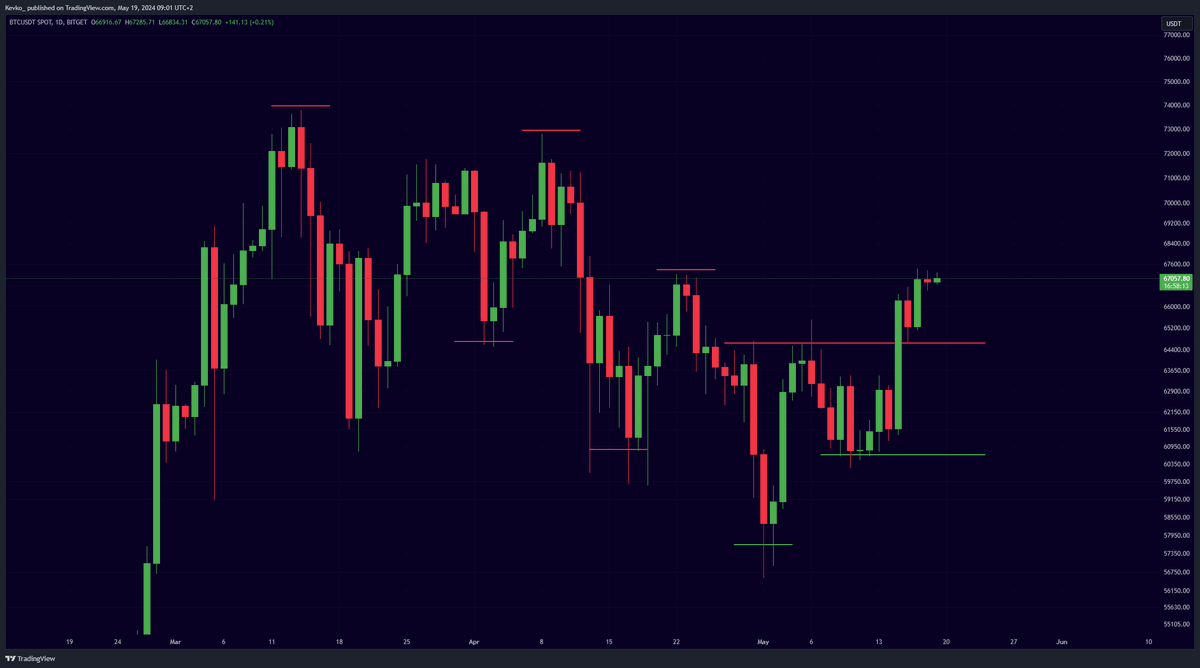 #Bitcoin flipped the market structure bullish. If you are bearish here now... You will get rekt.