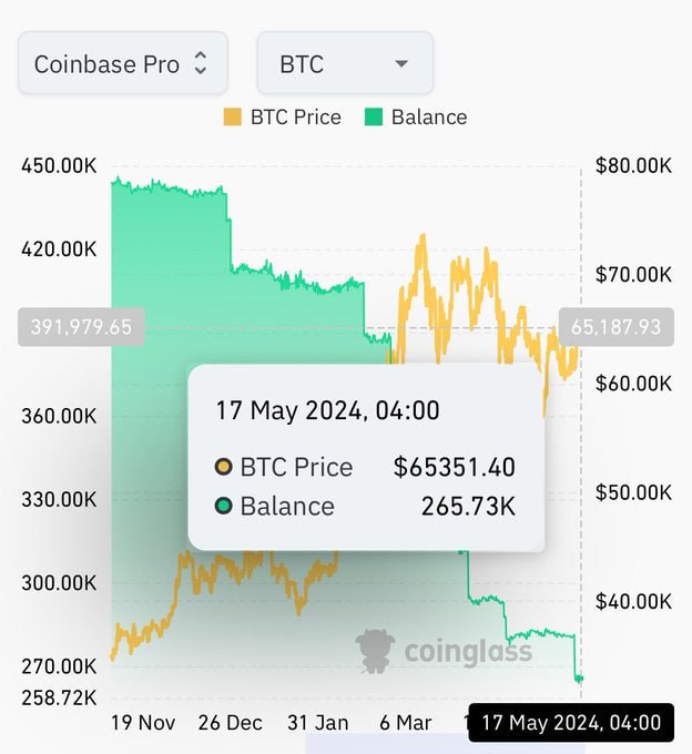 📉 Баланс #BTC на #Coinbase достиг рекордно низкого уровня.

#криптовалюта #биткоин #bitcoin #cryptocurrency #etherium #блокчейн #крипта #биток #биткойн #crypto #криптовалют #блокчейн #токен #капитал #банк #доллар #coinmarketcap #инвестиции #эфир #binance #litecoin