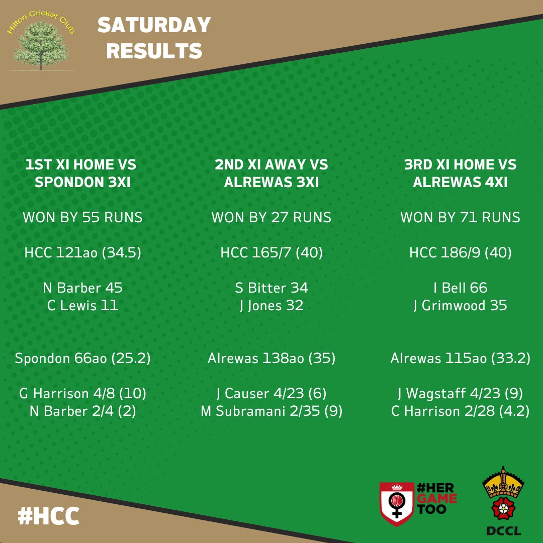 SATURDAY RESULTS 🏏

1st's Win ✅
2nd's Win ✅
3rd's Win ✅

#HCC