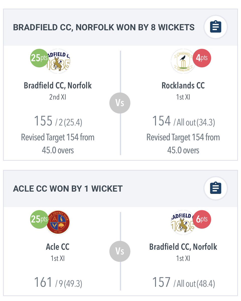 First team lose by 1 wicket to <a href="/aclecc/">Acle & Halvergate Cricket Club</a> Niemand top scoring with 76 runs. Pillay and <a href="/MikeySeago/">Mikey</a> with 3 wickets each. 

First win of the season for twos <a href="/rbnumber1/">Ross Bilham</a> with 3 wickets &amp; 50* to see them home.