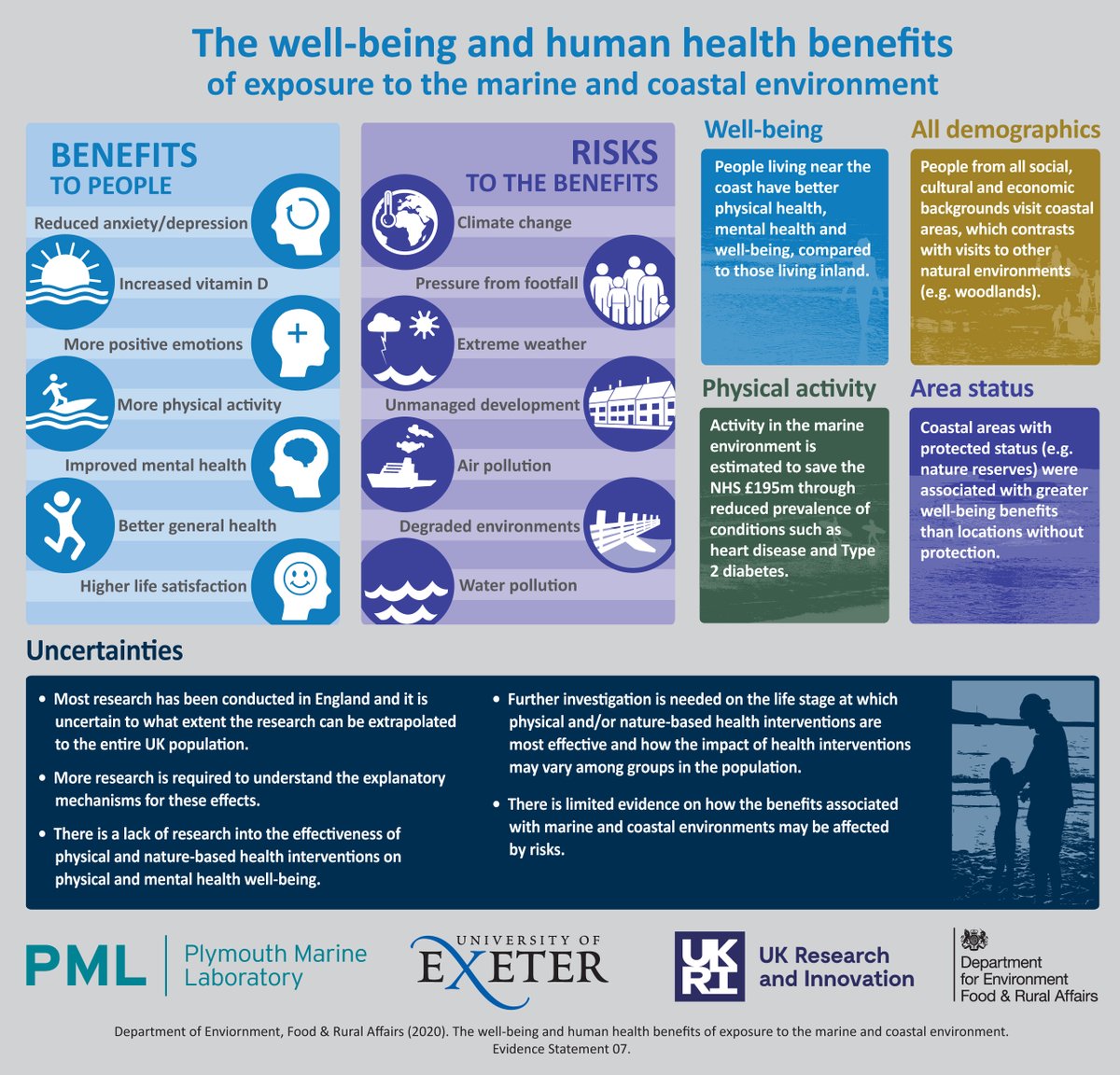 As #MentalHealthAwarenessWeek draws to a close today, we're re-sharing our study with the @UniofExeter, that found that spending time in marine and coastal environments has positive benefits on health and well-being. 🌊 Find out more: pml.ac.uk/News/Defra-rep…
