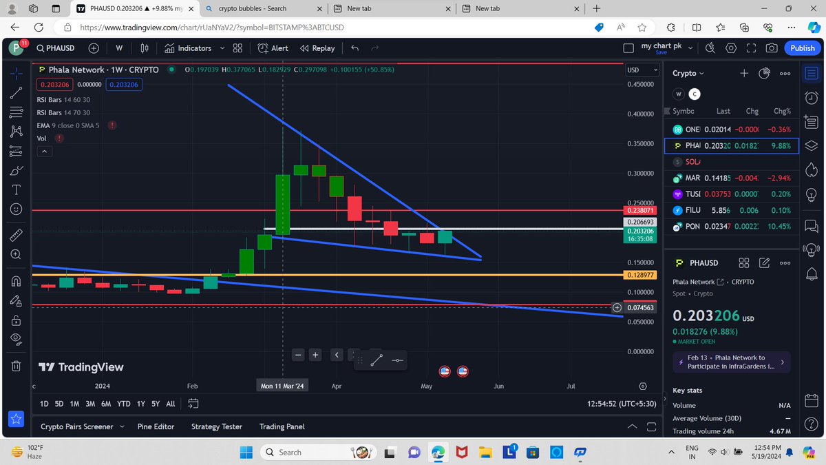 $PHA is giving breakout with strong candle just hold 🚀🚀@Phalanetwork is a parachain on
@polkadot not gonna sell a single token till it hits $3-5
   My biggest bag is  $PHA #btc📷 #pha #phala #ETH #Altseason #DOT #AI #DePin #RWA #crypto