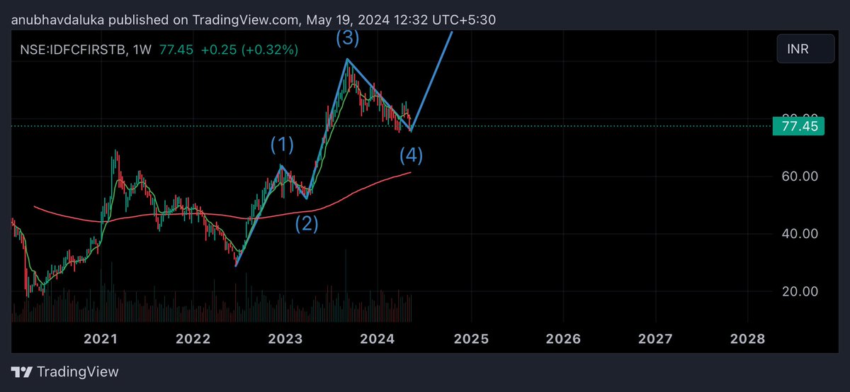 #idfcfirstbank 
#idfc_first_bank
Fifth wave of Elliot wave my Target is 125 with stoploss 65

#multibagger
#multibaggers
#stocktobuy
#sharetobuy
#nifty #banknifty #sensex  #niftyoptions 
#trending #investing #stockmarket #topgainer