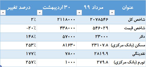 امروز بعد از نزدیک به ۴ سال بازدهی شاخص کل نزدیک به صفر و بازدهی شاخص قیمت ۲۰ درصد منفی شد!

این در حالیه که دلار از مرداد ۹۹ رشد ۱۴۸ درصدی، مسکن ۲۵۳ درصدی،نقدینگی ۱۷۷ درصد و تورم ۲۵۷ درصدی داشته است!

در حباب بودن ۹۹ شکی نیست! ولی آقای فرزین نرخ نیما رو سرکوب نکن!

<a href="/mrfarzin_ir/">محمدرضا فرزین | MR Farzin</a>