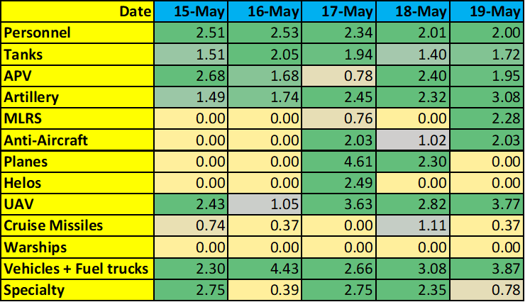 May 19 2024: 5 days of Russian Federation Armed Forces losses (as reported by General Staff of the Armed Forces of #Ukraine) compared to the invasion average: Yellow is below average; Green is above average; the number is the ratio of the day’s losses over average. By