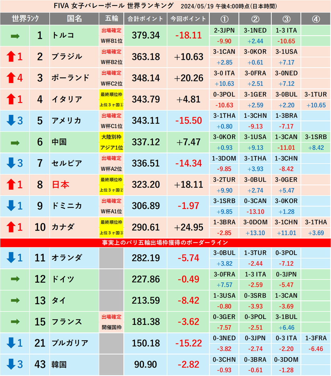 #ネーションズリーグ🏐 #女子バレーボール日本代表🏐 日本時間 5/19 23:00～ (世界8位)🇯🇵vs🇵🇱(世界3位) 🇯🇵3-0：+11.41 🇯🇵3-1：+8.91 🇯🇵3-2：+6.41 🇯🇵2-3：-3.59 🇯🇵1-3：-6.09 🇯🇵0-3：-8.59