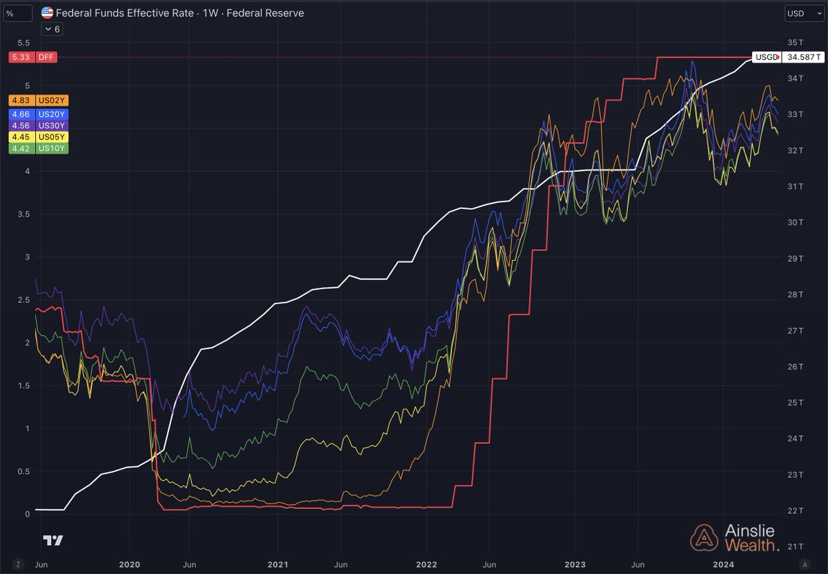 💡🔬 CHART SPOTLIGHT: U.S. GOVERNMENT DEBT AND YIELDS - 19 MAY 2024 🔬💡

Watch the latest Macro and Global Liquidity Analysis: Gold, Silver and Bitcoin video for more details…

#macro #economy #UnitedStates #debt #bonds
