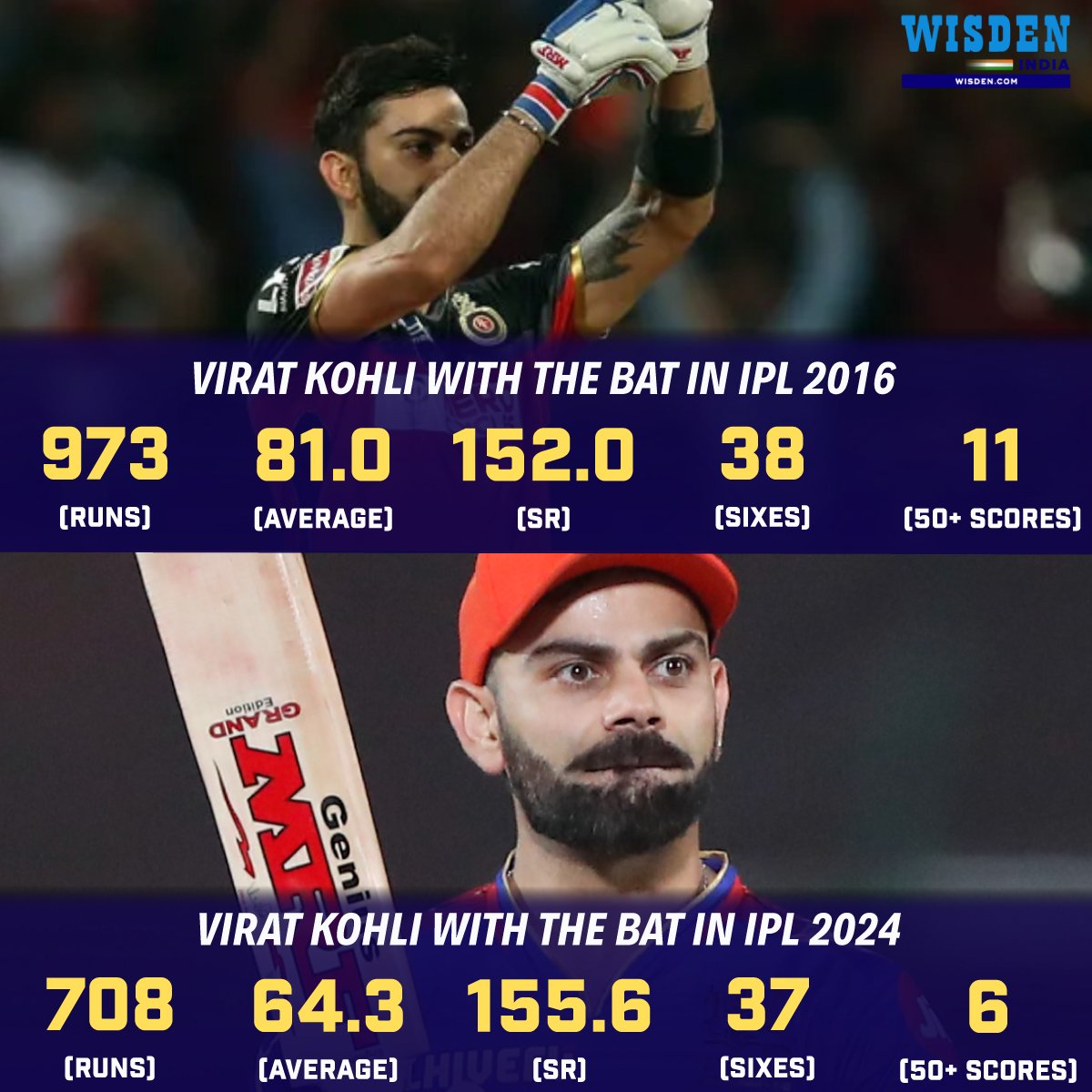 2016 ⏩ 2024 Virat Kohli becomes the first India batter to score 700 or more runs in a single IPL season 🔥 #ViratKohli #RCB #RCBvsCSK #IPL2024 #Cricket