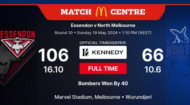 Essendon toyed with North Melbourne this afternoon, keeping them within a kick or two of the lead up until late in the 3rd quarter. Eventually the Bombers got bored, kicking 5 goals in 10 minutes to put the match beyond doubt by the start of the final quarter #AFLDonsNorth #AFL