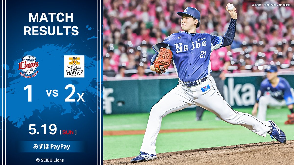 lions_official's tweet photo. [5/19 結果]L1-2xH
初回、#蛭間拓哉 選手の適時打で先制します。
#平沼翔太 選手の好守備などもあり、先発の #武内夏暉 投手が9回途中まで好投を見せます。
しかし、9回に試合をひっくり返されサヨナラ負けを喫しました。

#埼玉西武ライオンズ #seibulions #やる獅かない https://t.co/jYwiGJK7uv