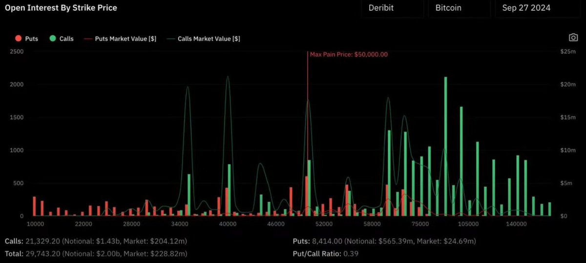 🔺La valeur attendue des options #Bitcoin est projetée à $106K pour septembre.
🔺Le ratio put/call est de 0,39, une forte prédominance d'options d'achat (calls). 
🔺Très peu d'investisseurs parient à la baisse, ce qui suggère un sentiment haussier significatif sur le marché.