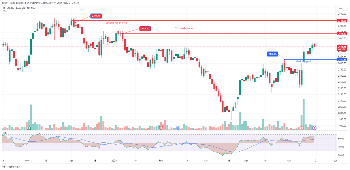 ResearchFraise's tweet image. #LalPathLabs CMP 2535
rest written on chart..