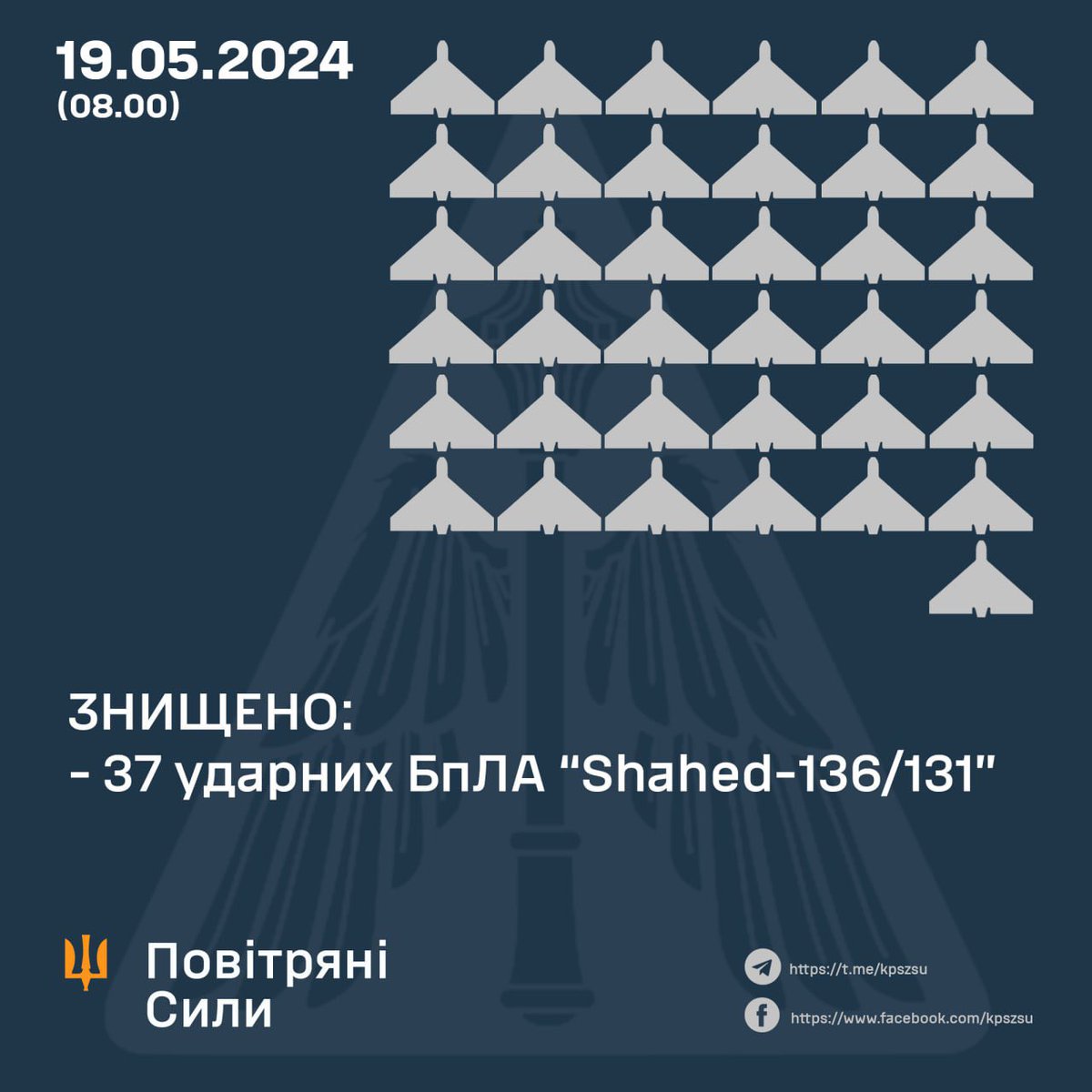 37 out of 37: last night air defense forces have destroyed all attack drones launched by occupiers. All drones were shot down in the Kyiv, Odesa, Mykolaiv, Sumy, Vinnytsia, Zhytomyr, Cherkasy, and Kherson regions.