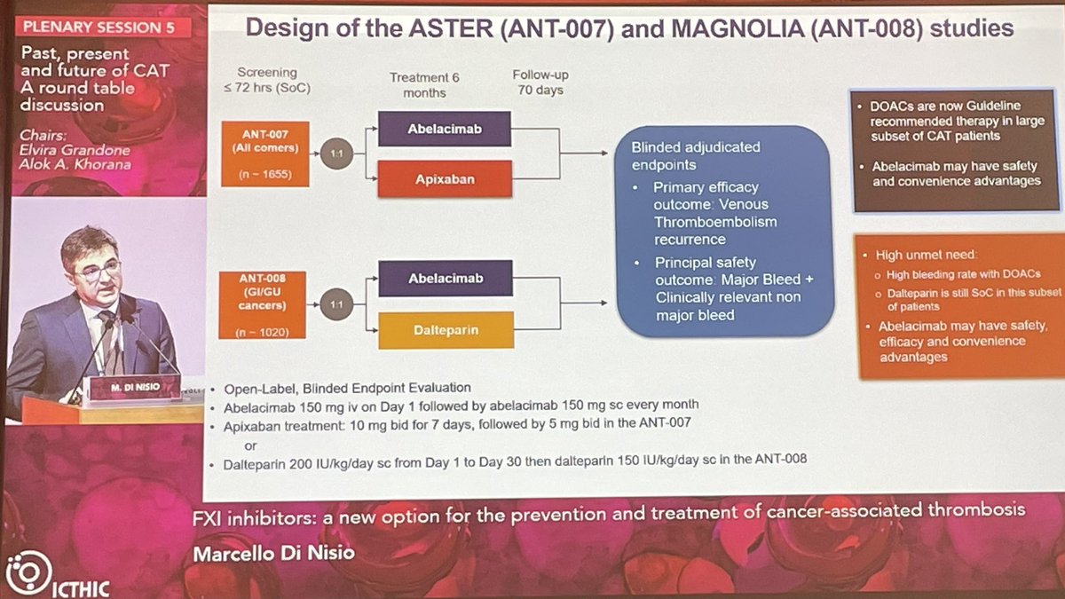 Is FXI inhibition the future of the management of cancer-associated thrombosis? Dr. @MarcelloDiNisio provided an elegant review @ICTHIC Potentially low risk of bleeding, less drug-drug interactions, less dependence on renal/liver for elimination. Phase 3 trials on-going! Stay