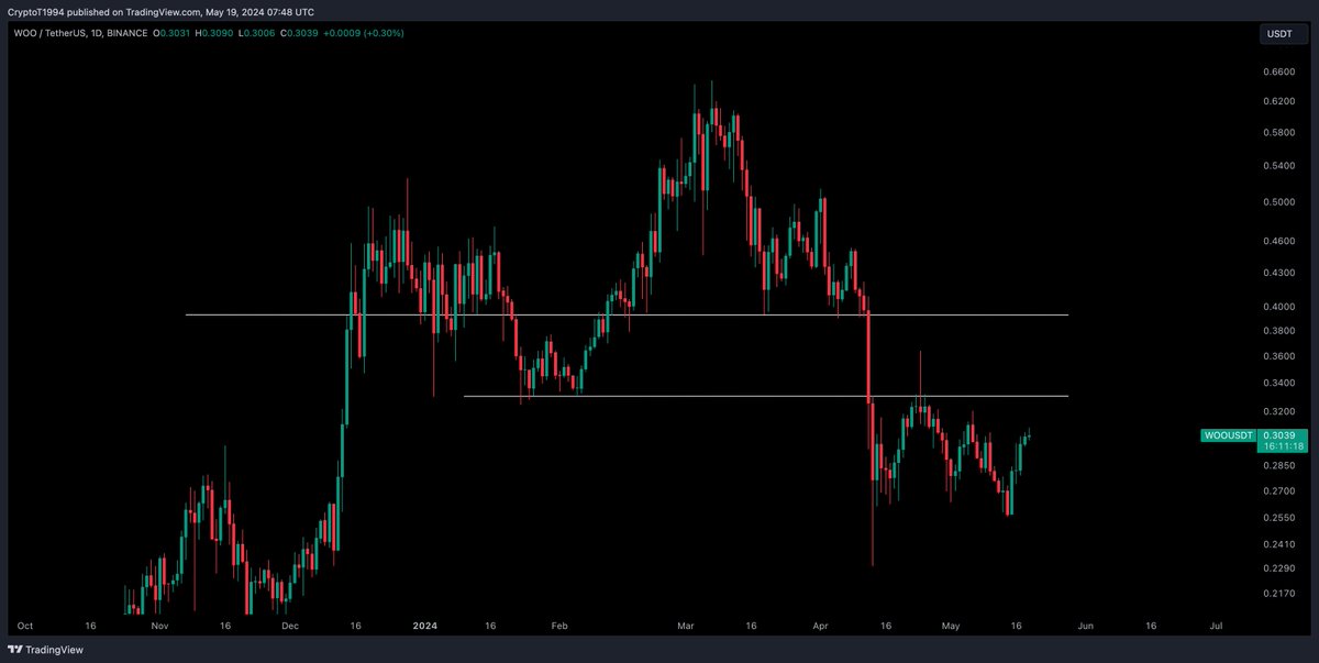 $WOO / $USD - Update 

I am back in WOO above 0.33c, no time before that