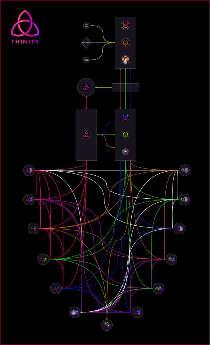 The cool part about #Trinity, the supply is already distributed for SLOTH &amp; SQRL tokens! <a href="/OcelotsCrypto/">Ocelots</a> still minting tho!

I think this model of distribution is super interesting. Why? Because I had no intention for my NFTs to be a token distribution mechanism (think <a href="/9mm_pro/">9mm Pro | DeFi Suite That Pays</a>