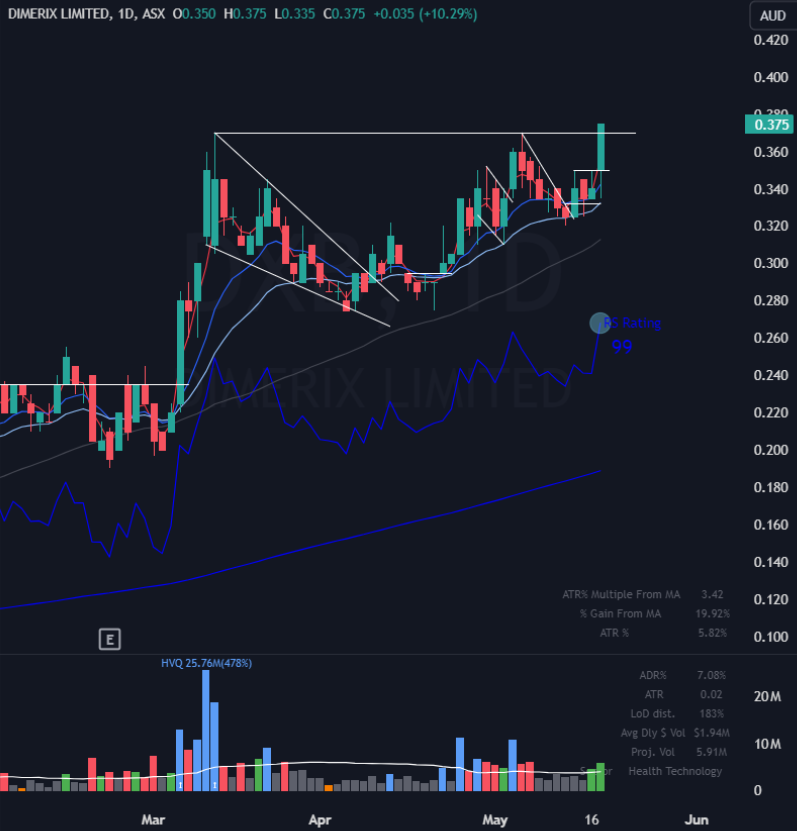 $DXB the long awaited base break, lots of eyes on this one

What's not to like